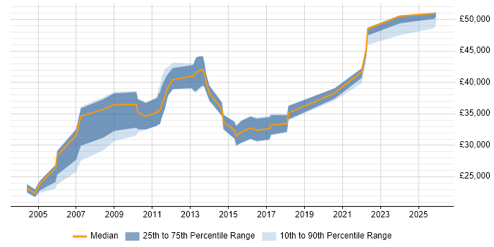 Salary distribution trend for Test Engineer job vacancies in Stevenage