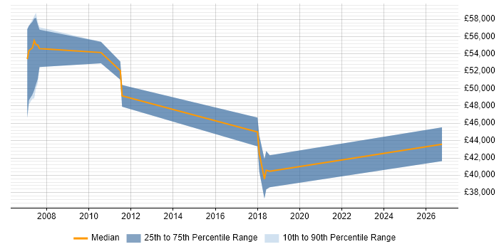 Salary distribution trend for jobs in Stevenage citing Test Management