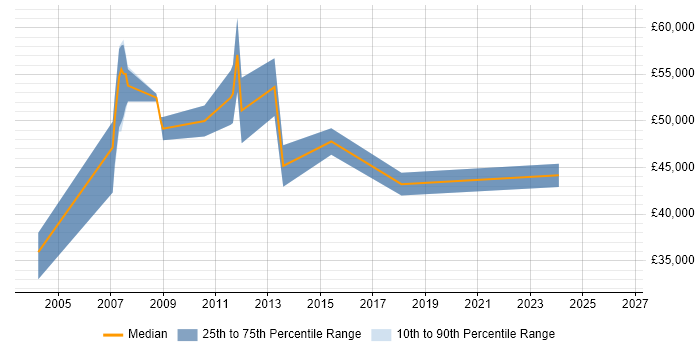 Salary distribution trend for Test Manager job vacancies in Stevenage