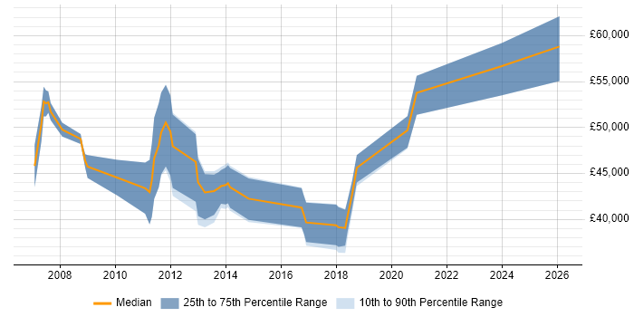Salary distribution trend for jobs in Stevenage citing Test Strategy
