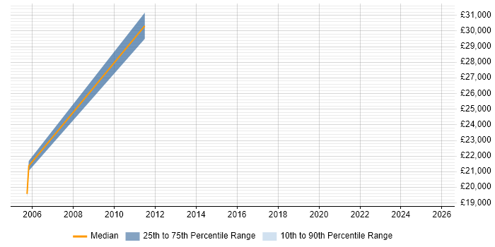 Salary distribution trend for Test Technician job vacancies in Stevenage