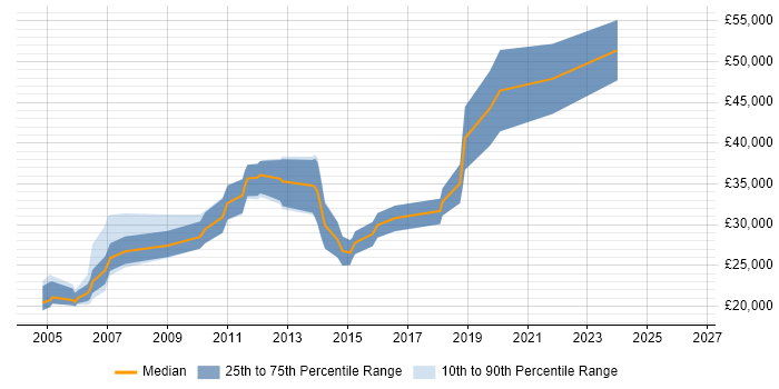 Salary distribution trend for Tester job vacancies in Stevenage