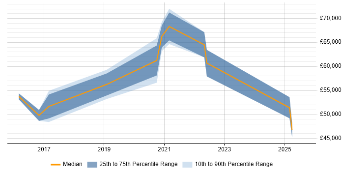 Salary distribution trend for jobs in Stevenage citing Threat Intelligence