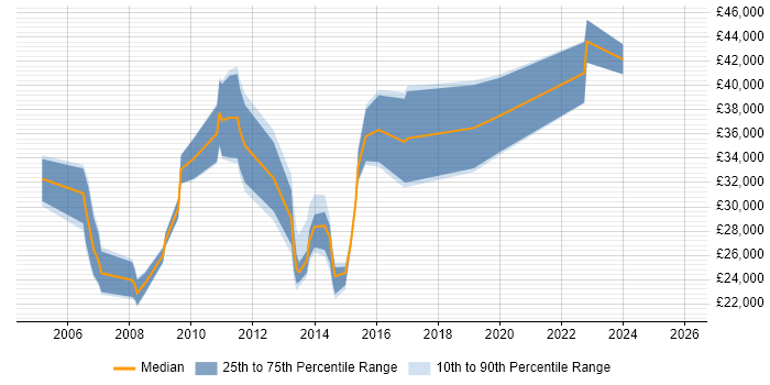 Salary distribution trend for jobs in Stevenage citing Time Management
