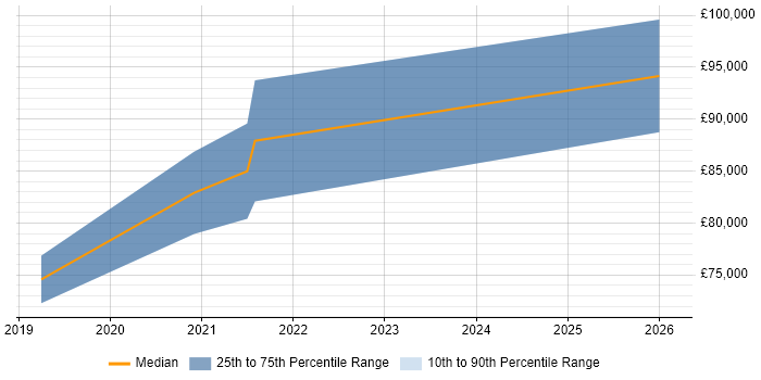Salary distribution trend for jobs in Stevenage citing TOGAF Certification
