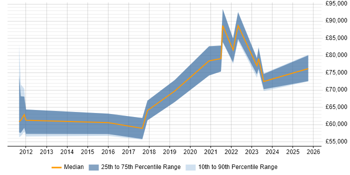 Salary distribution trend for jobs in Stevenage citing TOGAF