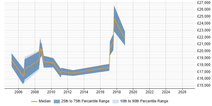 Salary distribution trend for Trainee job vacancies in Stevenage