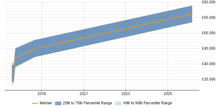 Salary distribution trend for jobs in Stevenage citing Umbraco
