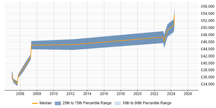 Salary distribution trend for Unix Engineer job vacancies in Stevenage