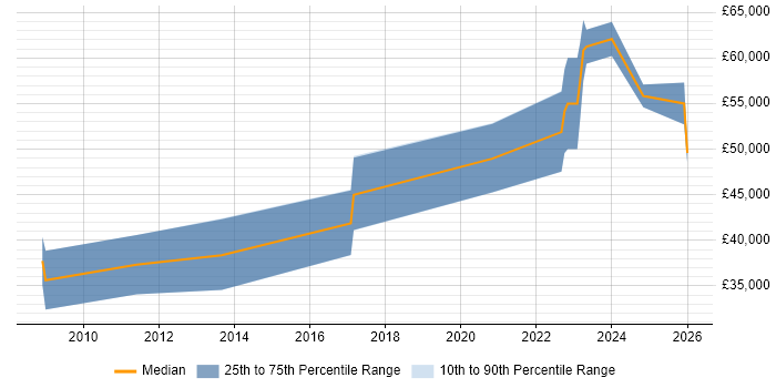 Salary distribution trend for Validation Engineer job vacancies in Stevenage