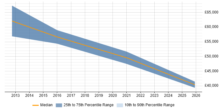 Salary distribution trend for jobs in Stevenage citing Value Proposition