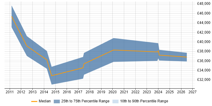 Salary distribution trend for jobs in Stevenage citing Veeam