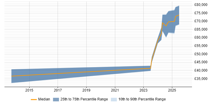 Salary distribution trend for jobs in Stevenage citing Verilog