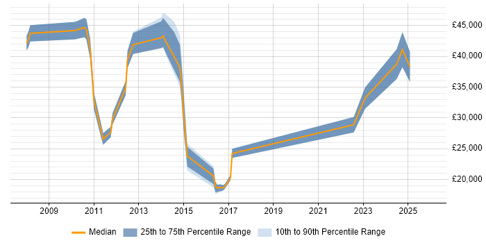 Salary distribution trend for jobs in Stevenage citing Video Conferencing