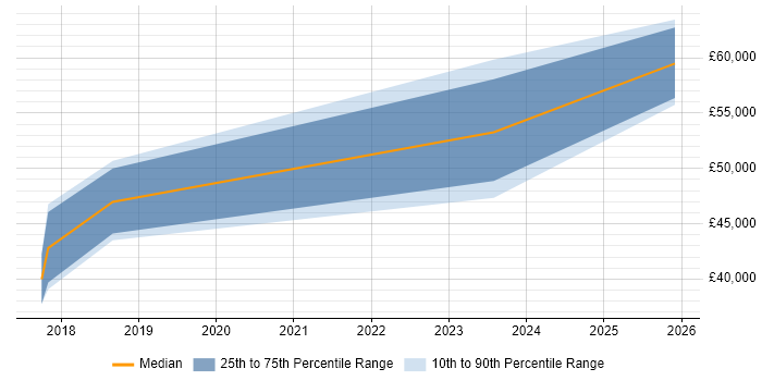 Salary distribution trend for jobs in Stevenage citing Virtual Infrastructure
