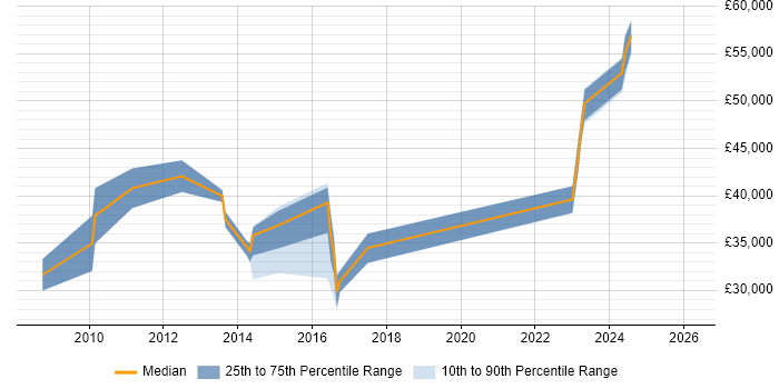 Salary distribution trend for jobs in Stevenage citing VMware ESXi