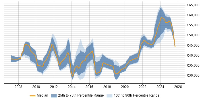Salary distribution trend for jobs in Stevenage citing VMware