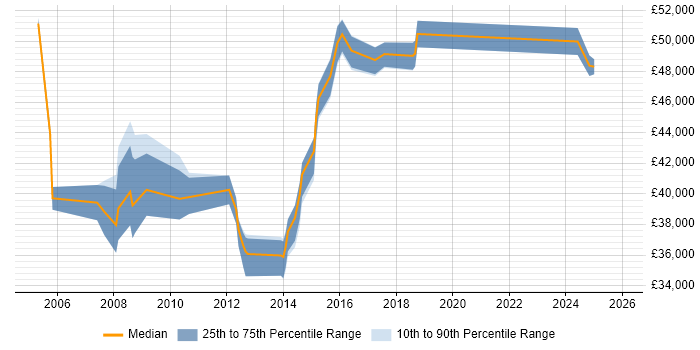 Salary distribution trend for jobs in Stevenage citing VoIP