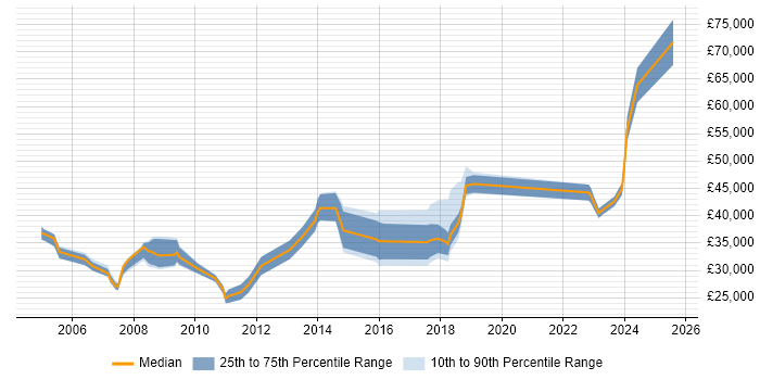 Salary distribution trend for jobs in Stevenage citing VPN