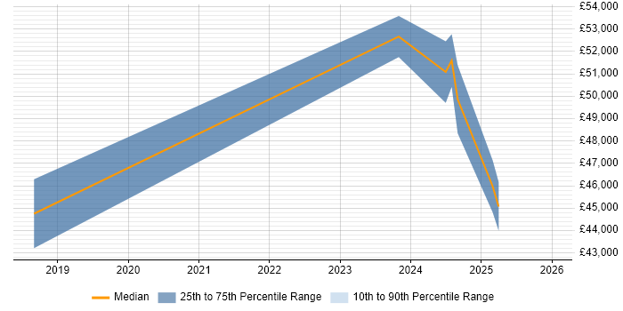 Salary distribution trend for jobs in Stevenage citing Vulnerability Management