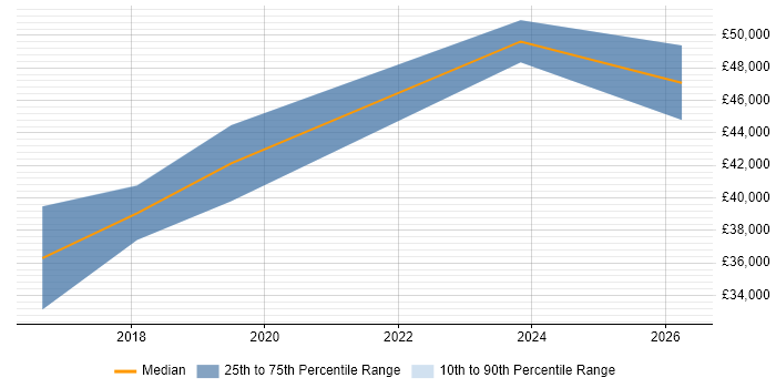 Salary distribution trend for jobs in Stevenage citing Vulnerability Remediation