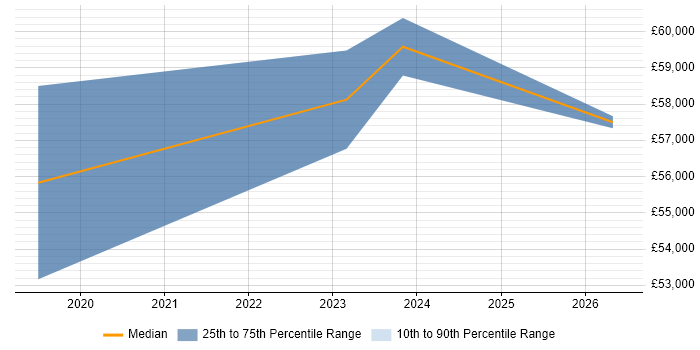 Salary distribution trend for jobs in Stevenage citing Vulnerability Scanning