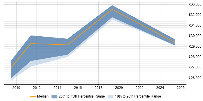 Salary distribution trend for jobs in Stevenage citing Web Analytics