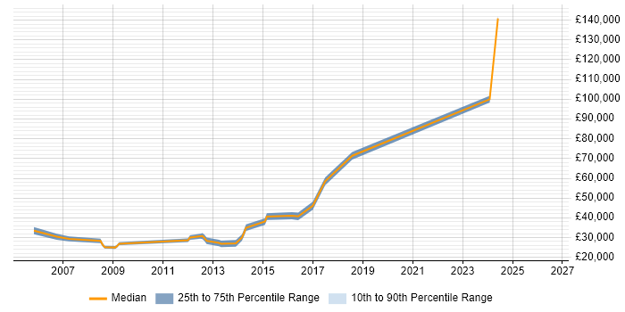 Salary distribution trend for jobs in Stevenage citing Web Design