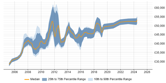 Salary distribution trend for jobs in Stevenage citing Web Services
