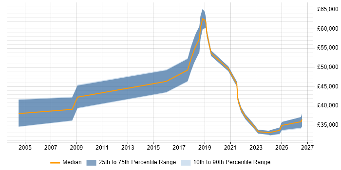 Salary distribution trend for jobs in Stevenage citing Wi-Fi
