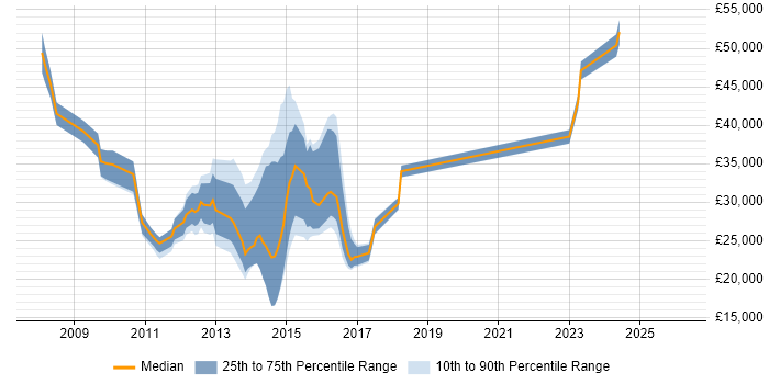 Salary distribution trend for jobs in Stevenage citing Windows Server 2008