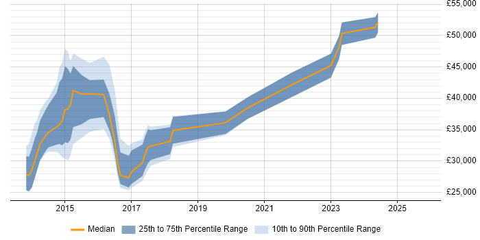 Salary distribution trend for jobs in Stevenage citing Windows Server 2012