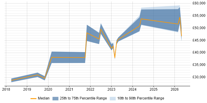 Salary distribution trend for jobs in Stevenage citing Windows Server 2016