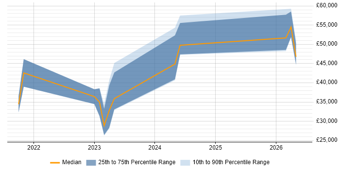 Salary distribution trend for jobs in Stevenage citing Windows Server 2019