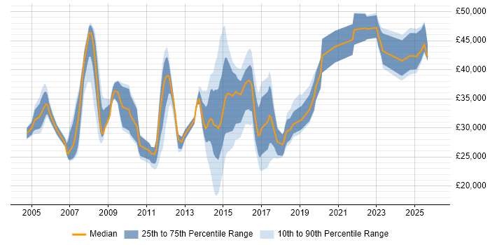 Salary distribution trend for jobs in Stevenage citing Windows Server
