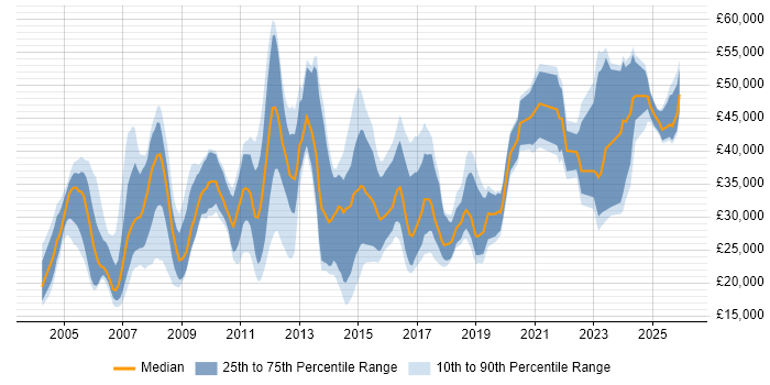 Salary distribution trend for jobs in Stevenage citing Windows