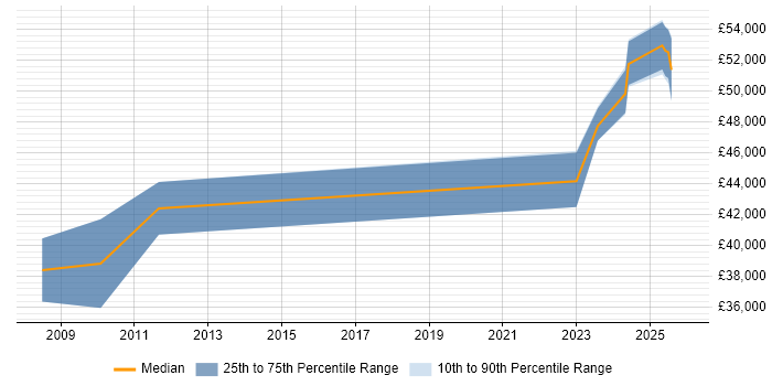Salary distribution trend for Wintel Engineer job vacancies in Stevenage