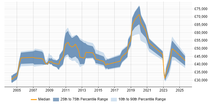 Salary distribution trend for jobs in Stevenage citing Wireless