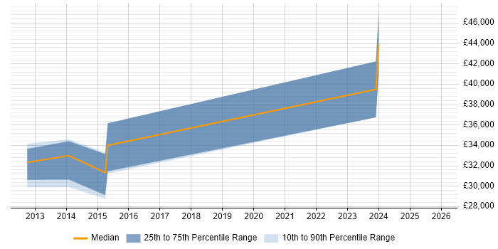 Salary distribution trend for jobs in Stevenage citing Workflow Management