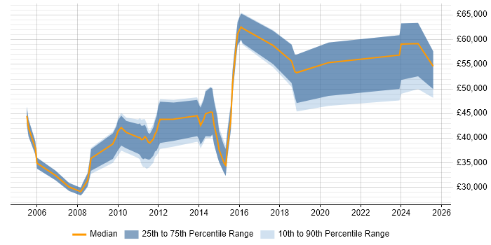 Salary distribution trend for jobs in Stevenage citing Workflow