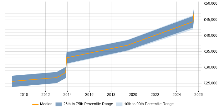Salary distribution trend for jobs in Stevenage citing WSUS