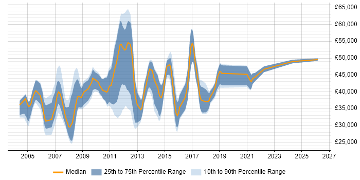 Salary distribution trend for jobs in Stevenage citing XML