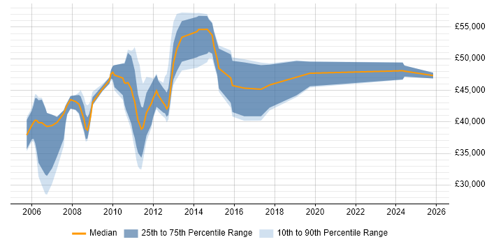 Salary distribution trend for Storage Engineer job vacancies in Hertfordshire