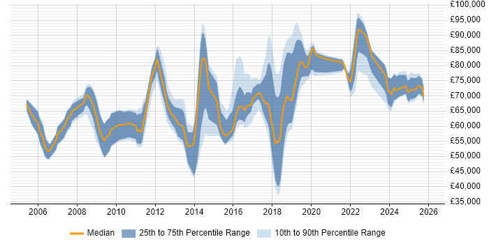 Salary distribution trend for jobs in Hertfordshire citing Strategic Roadmap