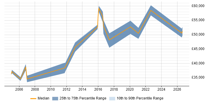 Salary distribution trend for jobs in Hertfordshire citing Supply Chain Planning