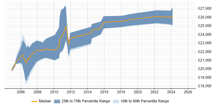 Salary distribution trend for Support Assistant job vacancies in Hertfordshire