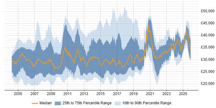 Salary distribution trend for Support Engineer job vacancies in Hertfordshire