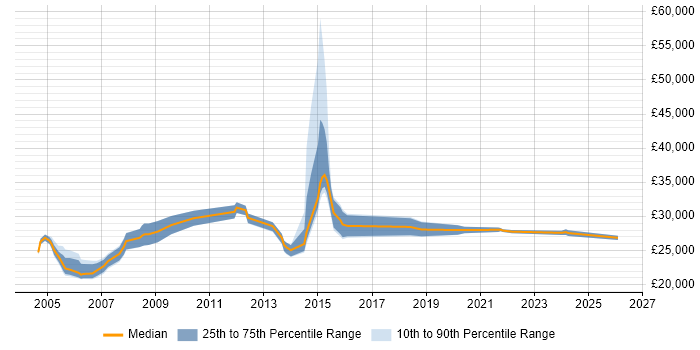 Salary distribution trend for Support Officer job vacancies in Hertfordshire