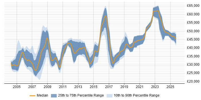 Salary distribution trend for Support Specialist job vacancies in Hertfordshire
