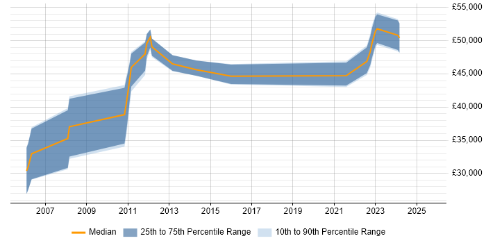 Salary distribution trend for jobs in Hertfordshire citing SUSE Linux Enterprise Server